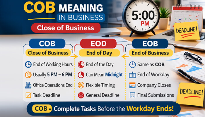 Cob vs eod vs eob | tycoonstory media Cob meaning in business comparison infographic explaining cob (close of business), eod (end of day), and eob (end of business) with a 5:00 pm deadline clock and workplace task reminders.