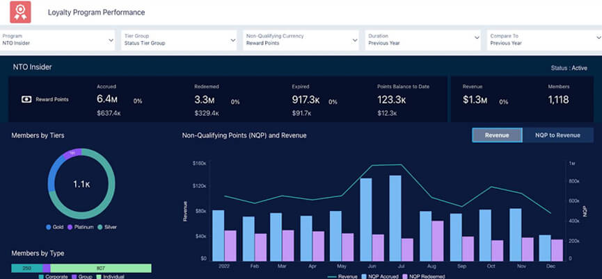 Loyalty foundations | tycoonstory media Graph showing loyalty program performance for nto insider, including reward points, revenue, and member tiers. Build a card program experience with key insights.
