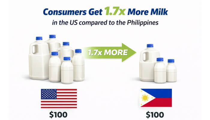 Milk | tycoonstory media Consumers in the us get 1. 7x more milk for 0 compared to the philippines, as shown by the visual comparison of milk bottles and national flags.