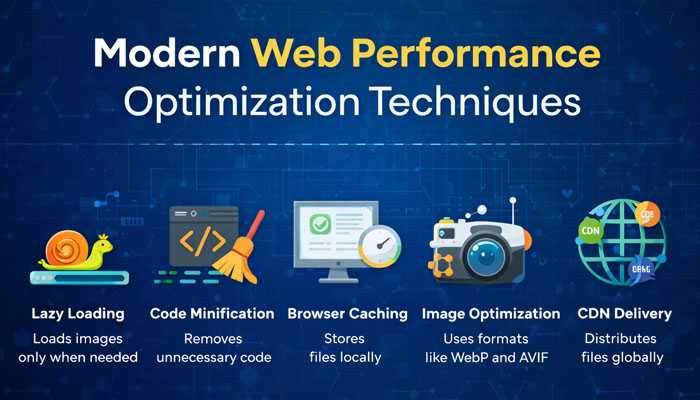 Modern web performance optimization techniques 1 | tycoonstory media Modern web performance optimization techniques including lazy loading, code minification, browser caching, image optimization, and cdn delivery for faster websites