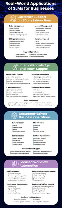 Real-world applications o slm for business | tycoonstory media Stop overpaying for ai: real-world applications of slms for businesses, showcasing use cases in customer support, internal knowledge, document-driven operations, and workflow automation to optimize costs and efficiency.