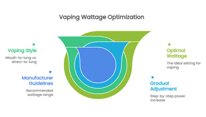 Vape at | tycoonstory media Vape wattage optimization diagram showing vaping style, manufacturer guidelines, and gradual wattage adjustment for optimal vaping experience.