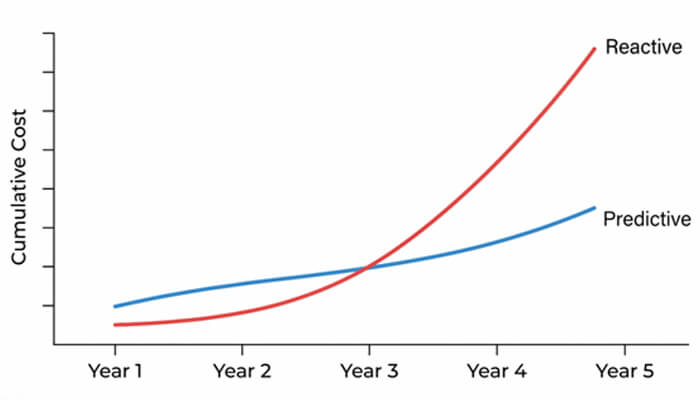 The hidden financial drain of "break-fix" mentalities | tycoonstory media Cumulative cost comparison between reactive and predictive maintenance strategies over 5 years, showing significant cost savings with predictive maintenance.