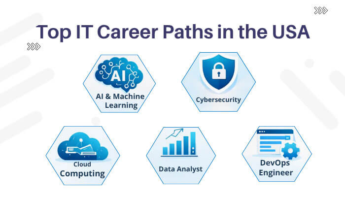 Drovenio it career tips usa a strategic approach for success in the tech industry - live casino magic | tycoonstory media Explore the top it career paths in the usa with drovenio it career tips usa. Highlighting key roles like ai & machine learning engineer, cybersecurity specialist, cloud computing expert, data analyst, and devops engineer for 2026.