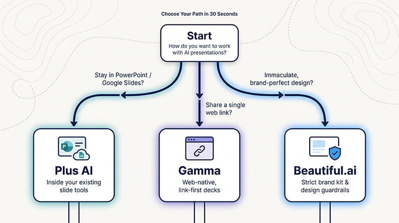 3 | tycoonstory media Flowchart showing three ai design tools—plus ai, gamma, and beautiful. Ai—reachable from a top start node via different paths.