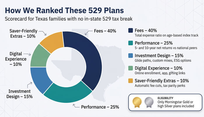 How we ranked the plans | tycoonstory media Chart comparing fees, performance, and investment features of out-of-state 529 plans for texas families seeking better college savings options.