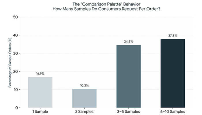 Sample-first shoppers often take time before buying | tycoonstory media Sample-first shoppers often take time before buying