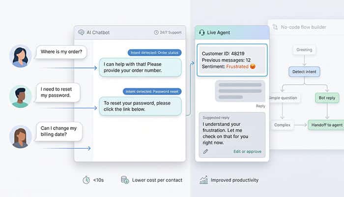 Ai-powered chatbots & automation - tycoonstory | tycoonstory media Flow diagram of a chatbot conversation with customers asking about orders, password resets, and billing, plus a live agent panel with sentiment "frustrated" and suggested replies.