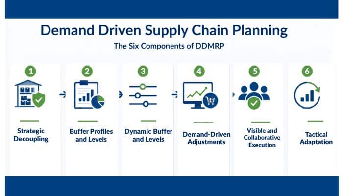 Demand driven supply chain planning - tycoonstory | tycoonstory media Demand driven supply chain planning infographic showing six ddmrp components: strategic decoupling, buffer profiles, dynamic adjustments, execution, and adaptation.