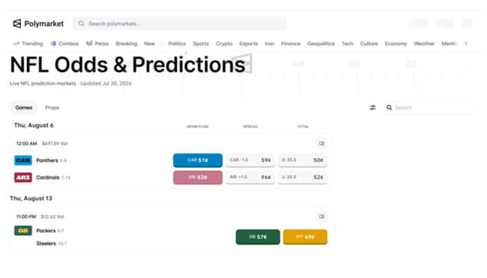 Kalshi | tycoonstory media Screenshot of polymarket's nfl odds & predictions page showing upcoming games, team icons, and colored betting chips with odds.