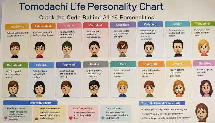 Palworld breeding guide - tycoonstory | tycoonstory media Tomodachi life living the dream personality chart showing 16 mii personality types, including outgoing, confident, relaxed, cheerful, and sensitive traits.