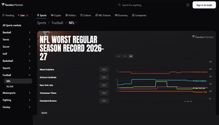 | tycoonstory media Dark sports site article titled 'nfl worst regular season record 2026-27' with a multi-line chart comparing teams’ records (dolphins, cardinals, jets, titans, browns) on the right.