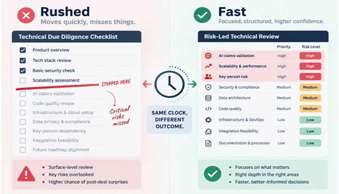 Fast and rushed are not the same thing in tech due diligence | tycoonstory media Infographic contrasting rushed versus fast workflows around a central clock; left shows skipped checks and higher risk, right shows structured checks and lower risk, same clock, different outcomes.