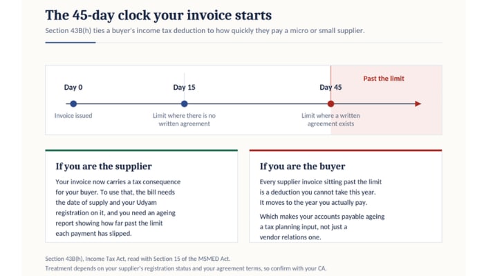Invoicing software 1 | tycoonstory media Infographic showing a 45-day invoice clock: day 0, day 15, day 45 and 'past the limit', with sections for supplier and buyer obligations after the limit.