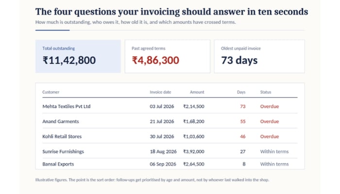Invoicing software 3 | tycoonstory media Infographic titled the four questions your invoicing should answer in ten seconds; top row shows three summary boxes: total outstanding ₹11,42,800 (blue), past agreed terms ₹4,86,300 (red), oldest unpaid invoice 73 days. Below is a table listing five customers with columns for customer, invoice date, amount, days, status (e. G. , overdue, within terms).