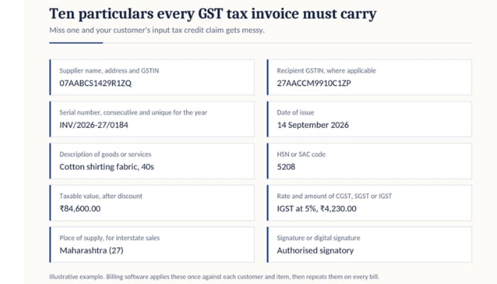 Invoicing software 4 | tycoonstory media Screenshot of a gst tax invoice template titled 'ten particulars every gst tax invoice must carry,' showing ten fields: supplier and recipient gstin, serial number, date of issue, description 'cotton shirting fabric, 40s', hsn code 5208, taxable value ₹84,600, igst at 5% ₹4,230, place of supply maharashtra (27), and authorised signatory.