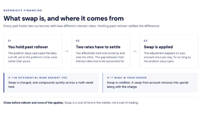 What is a swap-free account? | tycoonstory media